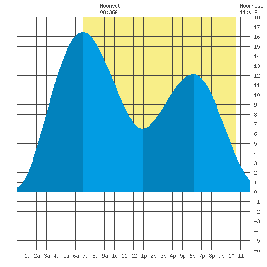 Protection Point tide chart for Sunday, August 10, 2025