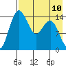 Protection Point tide chart for Sunday, August 10, 2025