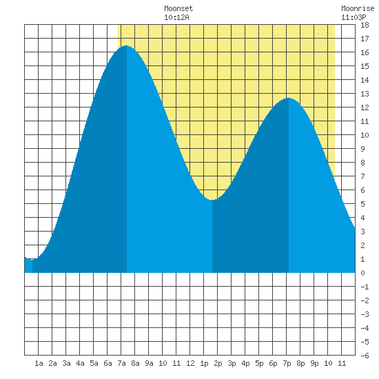 Protection Point tide chart for Monday, August 11, 2025