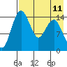 Protection Point tide chart for Monday, August 11, 2025
