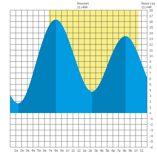 Protection Point tide chart for Tuesday, August 12, 2025