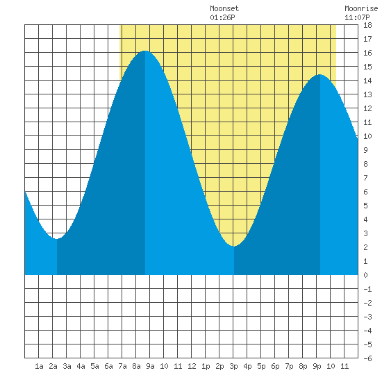 Protection Point tide chart for Wednesday, August 13, 2025