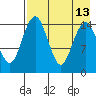 Protection Point tide chart for Wednesday, August 13, 2025