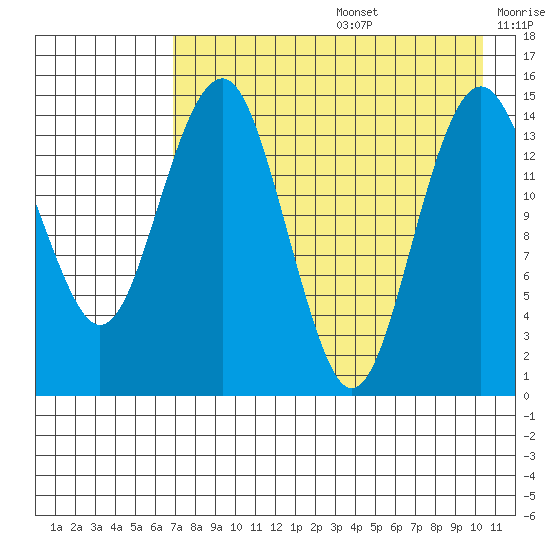 Protection Point tide chart for Thursday, August 14, 2025