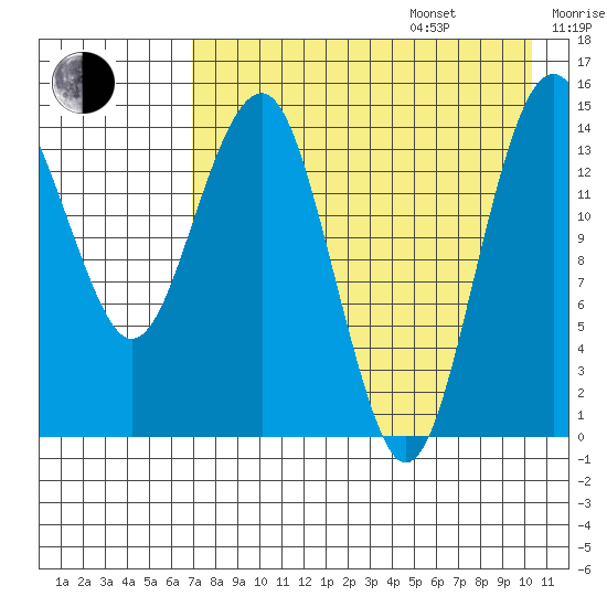 Protection Point tide chart for Friday, August 15, 2025