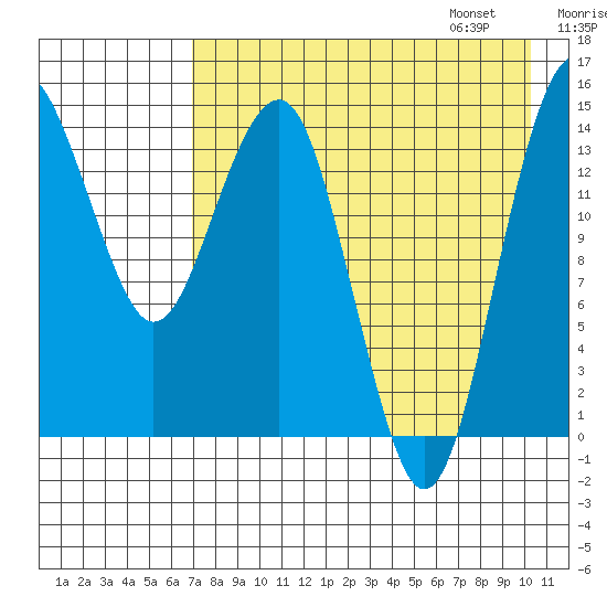 Protection Point tide chart for Saturday, August 16, 2025