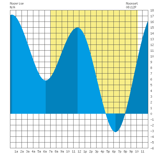 Protection Point tide chart for Sunday, August 17, 2025