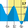 Protection Point tide chart for Sunday, August 17, 2025