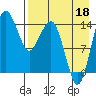 Protection Point tide chart for Monday, August 18, 2025