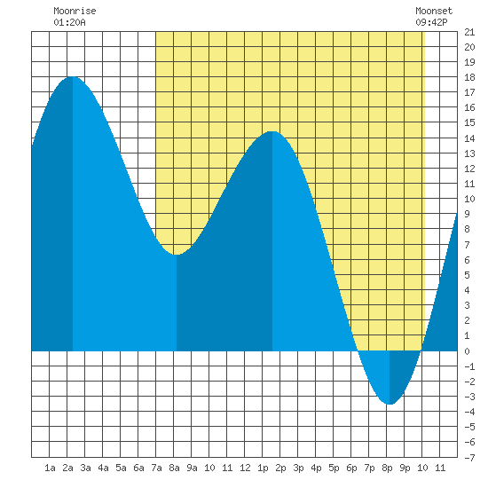 Protection Point tide chart for Tuesday, August 19, 2025