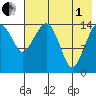 Protection Point tide chart for Friday, August 1, 2025
