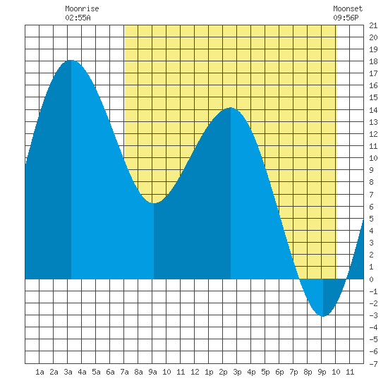 Protection Point tide chart for Wednesday, August 20, 2025