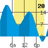 Protection Point tide chart for Wednesday, August 20, 2025
