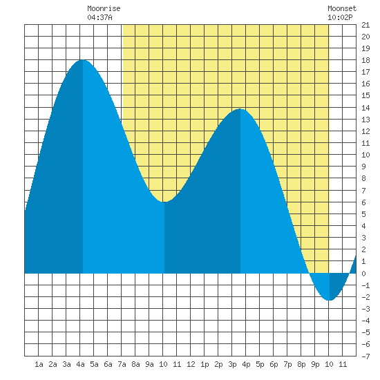 Protection Point tide chart for Thursday, August 21, 2025