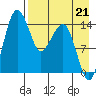 Protection Point tide chart for Thursday, August 21, 2025