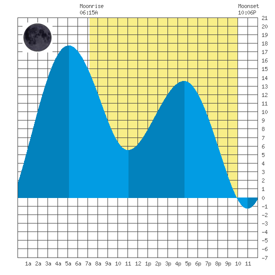 Protection Point tide chart for Friday, August 22, 2025