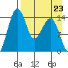 Protection Point tide chart for Saturday, August 23, 2025
