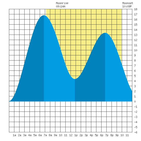 Protection Point tide chart for Sunday, August 24, 2025