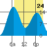Protection Point tide chart for Sunday, August 24, 2025