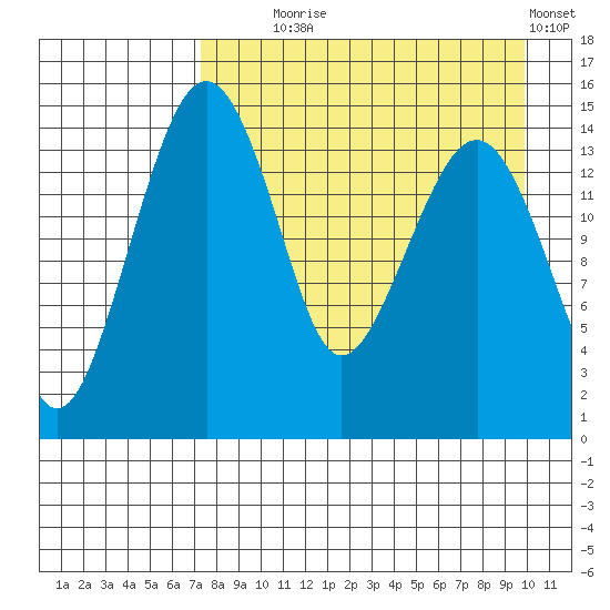 Protection Point tide chart for Monday, August 25, 2025