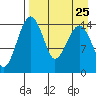 Protection Point tide chart for Monday, August 25, 2025