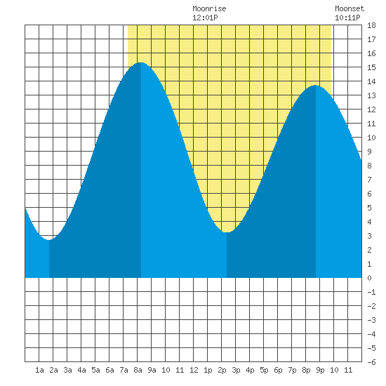 Protection Point tide chart for Tuesday, August 26, 2025
