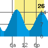 Protection Point tide chart for Tuesday, August 26, 2025