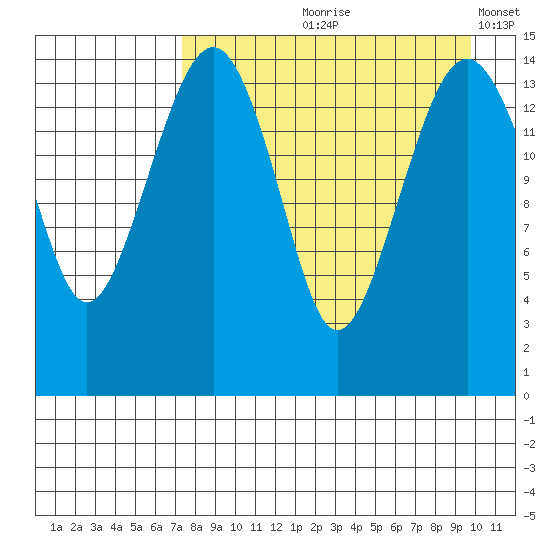Protection Point tide chart for Wednesday, August 27, 2025