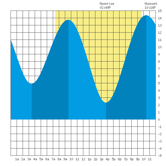 Protection Point tide chart for Thursday, August 28, 2025