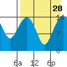Protection Point tide chart for Thursday, August 28, 2025