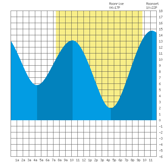 Protection Point tide chart for Friday, August 29, 2025