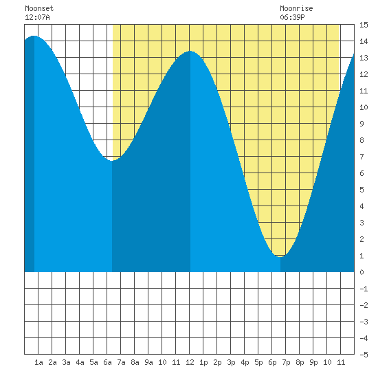 Protection Point tide chart for Saturday, August 2, 2025