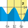 Protection Point tide chart for Saturday, August 2, 2025