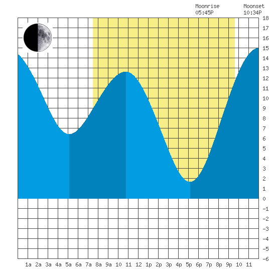 Protection Point tide chart for Saturday, August 30, 2025