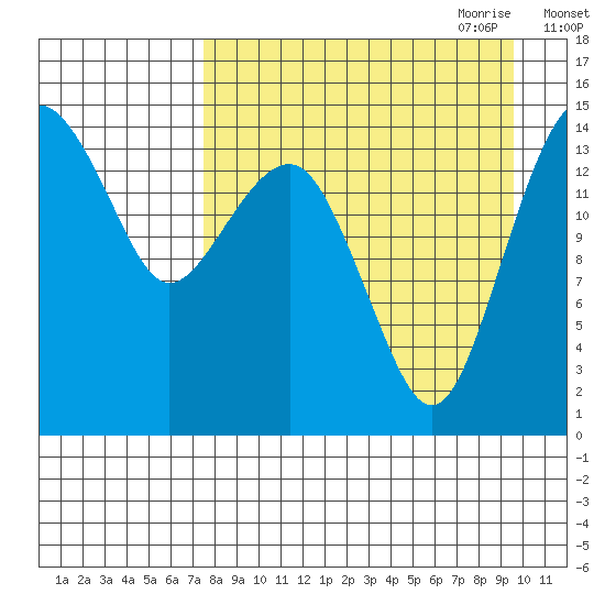 Protection Point tide chart for Sunday, August 31, 2025