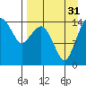 Protection Point tide chart for Sunday, August 31, 2025