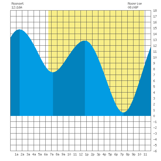 Protection Point tide chart for Sunday, August 3, 2025