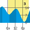 Protection Point tide chart for Sunday, August 3, 2025
