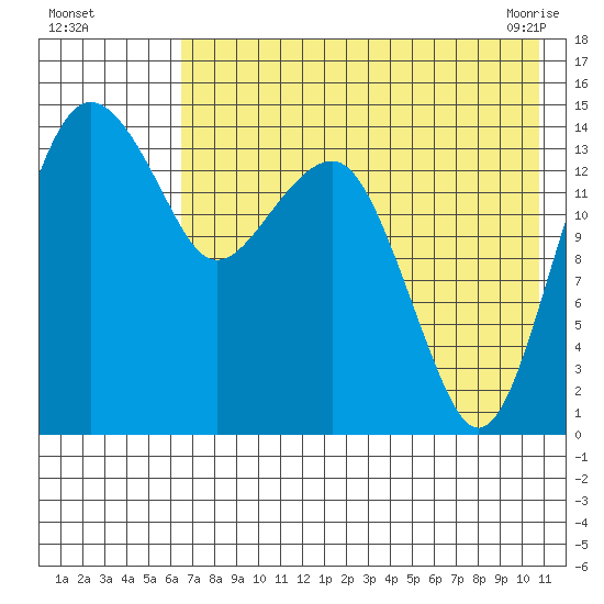 Protection Point tide chart for Monday, August 4, 2025