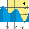 Protection Point tide chart for Monday, August 4, 2025