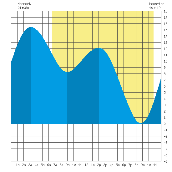 Protection Point tide chart for Tuesday, August 5, 2025