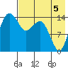 Protection Point tide chart for Tuesday, August 5, 2025