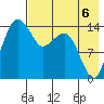 Protection Point tide chart for Wednesday, August 6, 2025