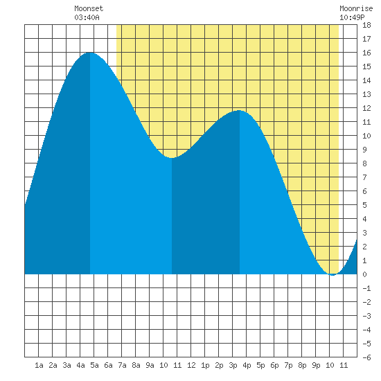 Protection Point tide chart for Thursday, August 7, 2025