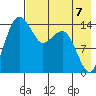 Protection Point tide chart for Thursday, August 7, 2025