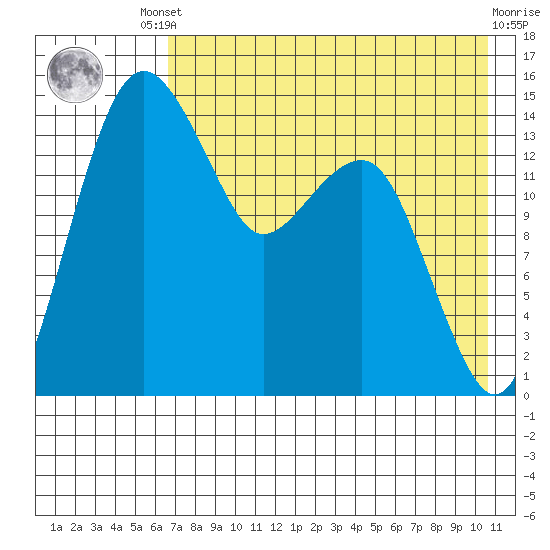 Protection Point tide chart for Friday, August 8, 2025