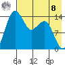 Protection Point tide chart for Friday, August 8, 2025