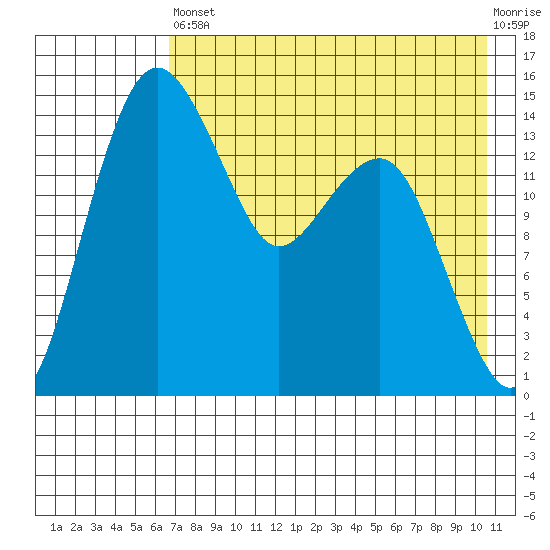 Protection Point tide chart for Saturday, August 9, 2025