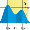 Protection Point tide chart for Saturday, August 9, 2025