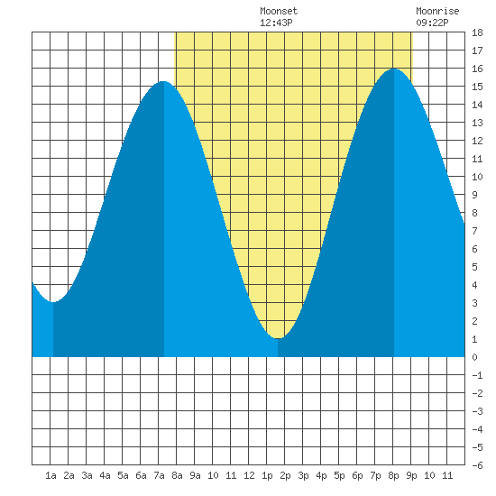 Protection Point tide chart for Wednesday, September 10, 2025